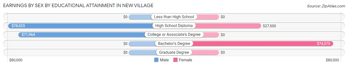 Earnings by Sex by Educational Attainment in New Village