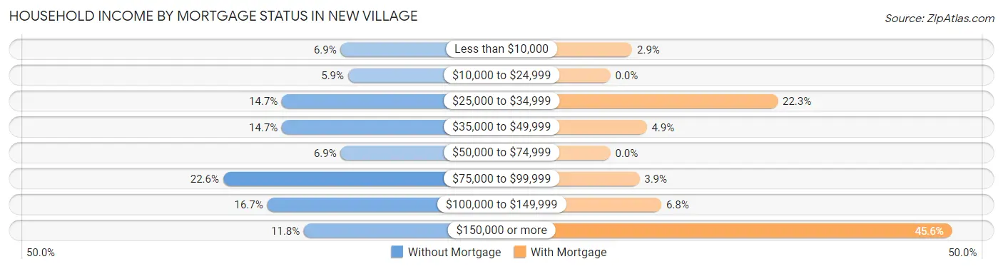 Household Income by Mortgage Status in New Village