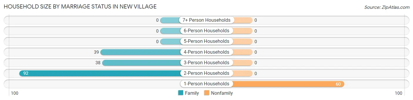 Household Size by Marriage Status in New Village