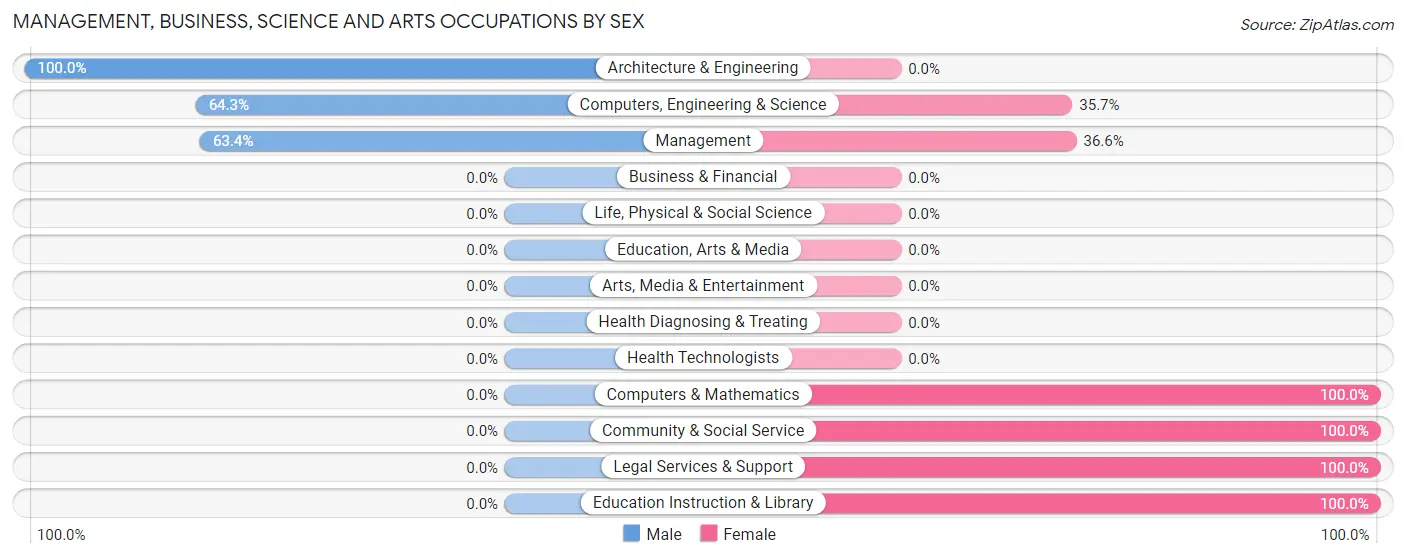 Management, Business, Science and Arts Occupations by Sex in New Village