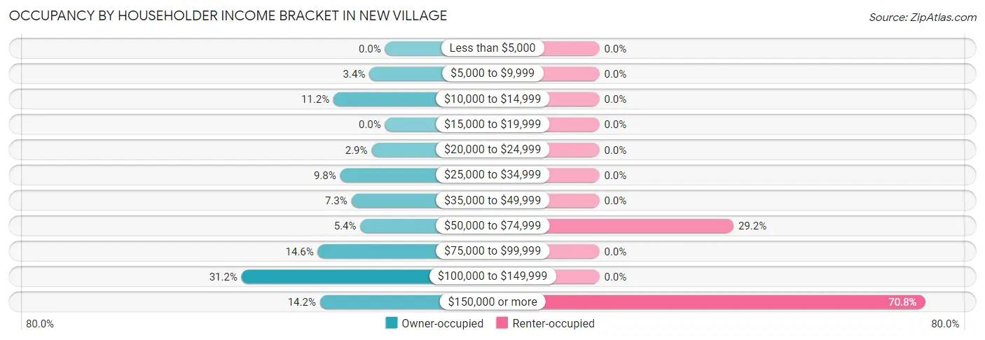 Occupancy by Householder Income Bracket in New Village