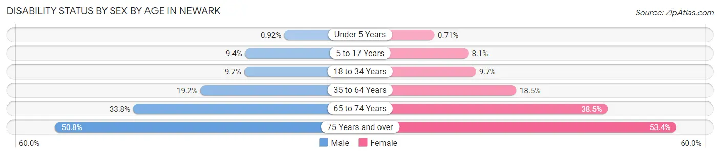 Disability Status by Sex by Age in Newark