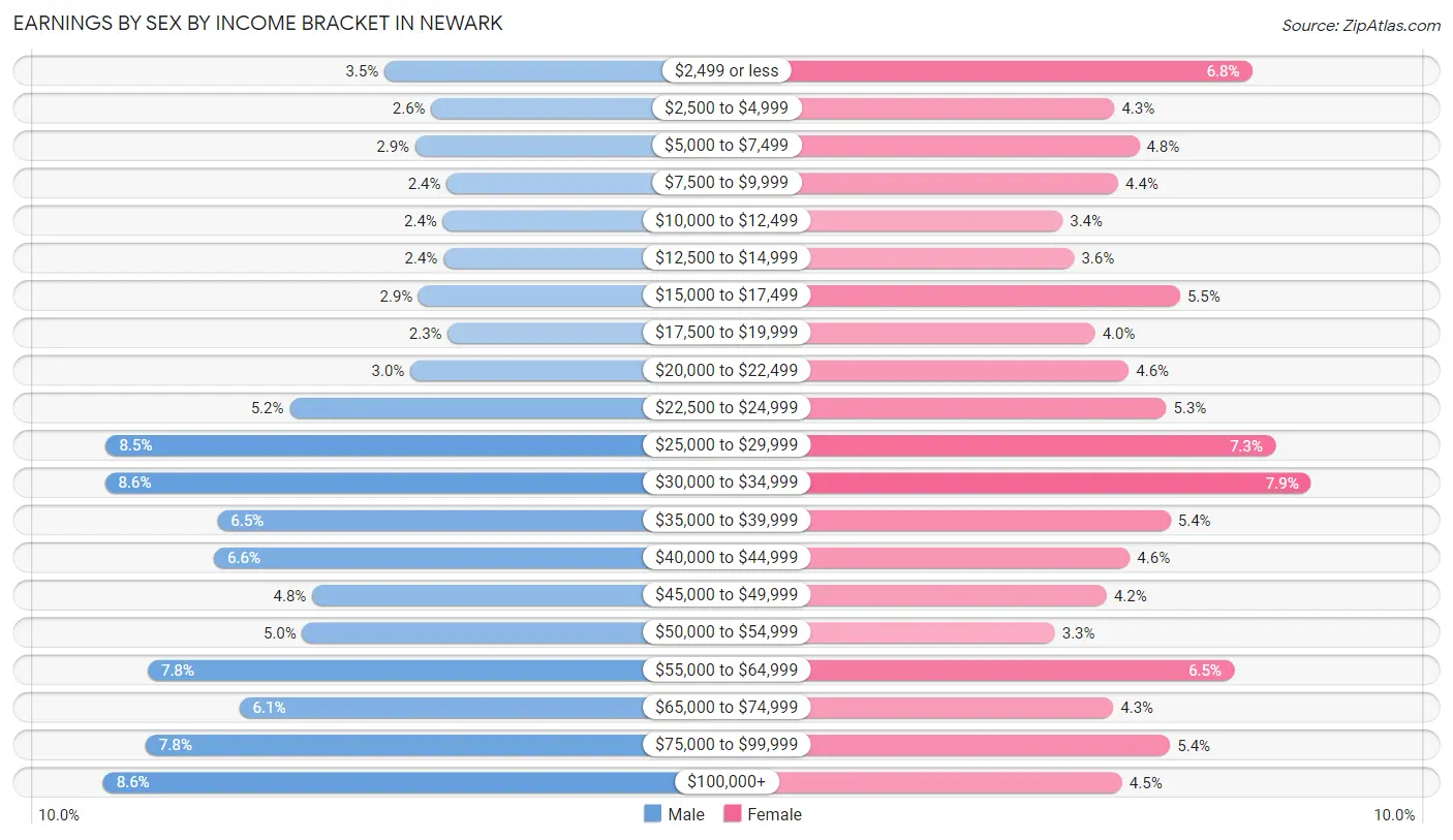 Earnings by Sex by Income Bracket in Newark