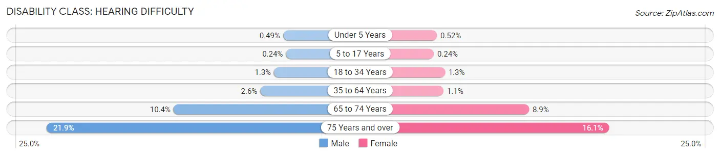 Disability in Newark: <span>Hearing Difficulty</span>