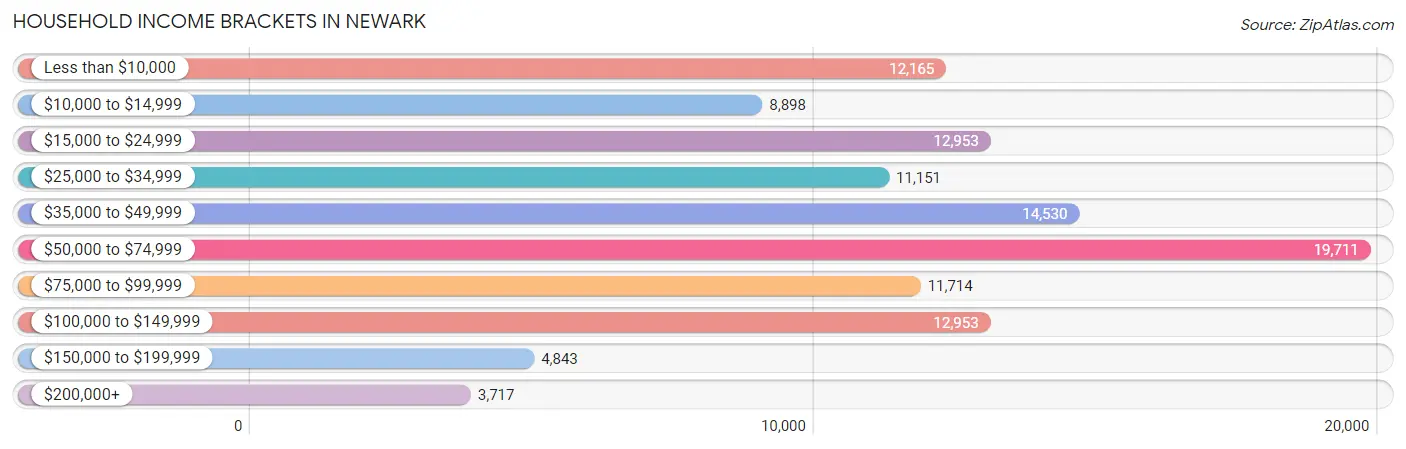 Household Income Brackets in Newark