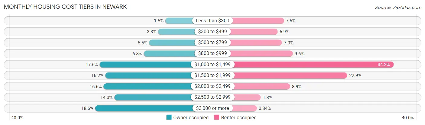 Monthly Housing Cost Tiers in Newark