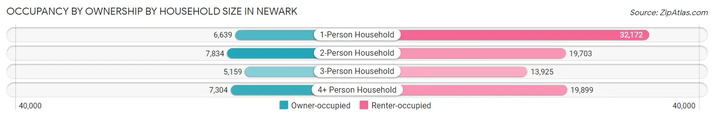 Occupancy by Ownership by Household Size in Newark