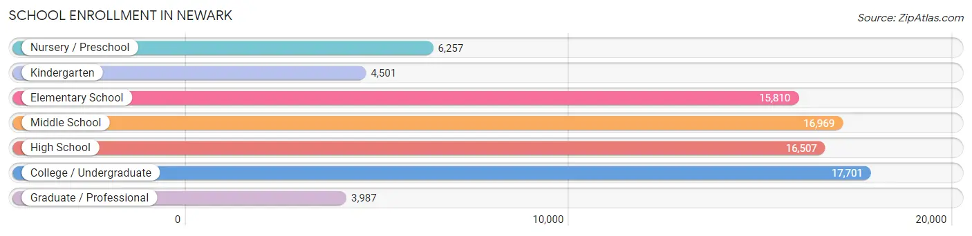 School Enrollment in Newark