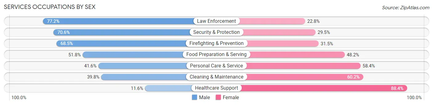 Services Occupations by Sex in Newark