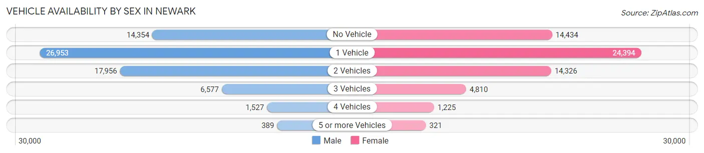 Vehicle Availability by Sex in Newark