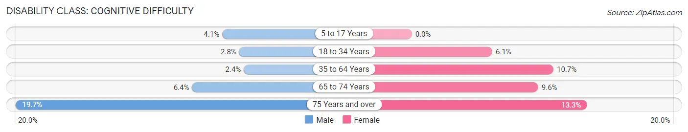 Disability in Newton: <span>Cognitive Difficulty</span>