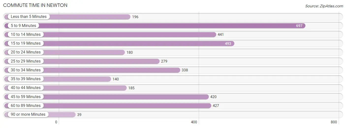 Commute Time in Newton