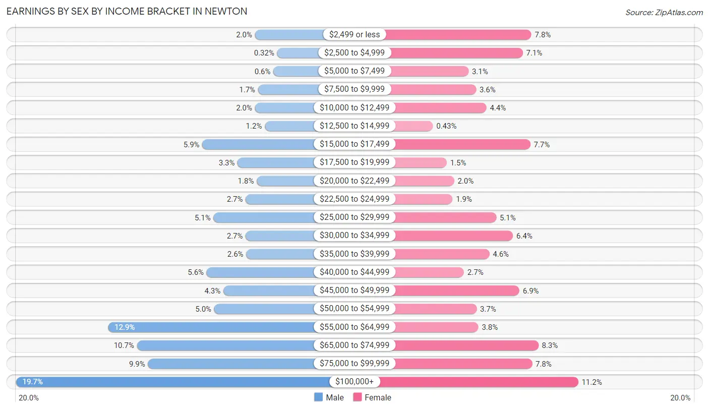 Earnings by Sex by Income Bracket in Newton