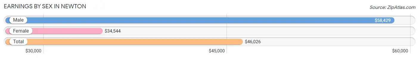 Earnings by Sex in Newton