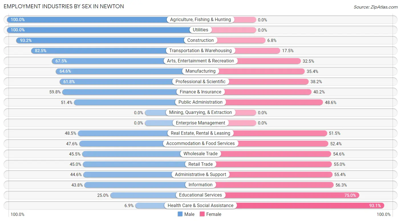 Employment Industries by Sex in Newton