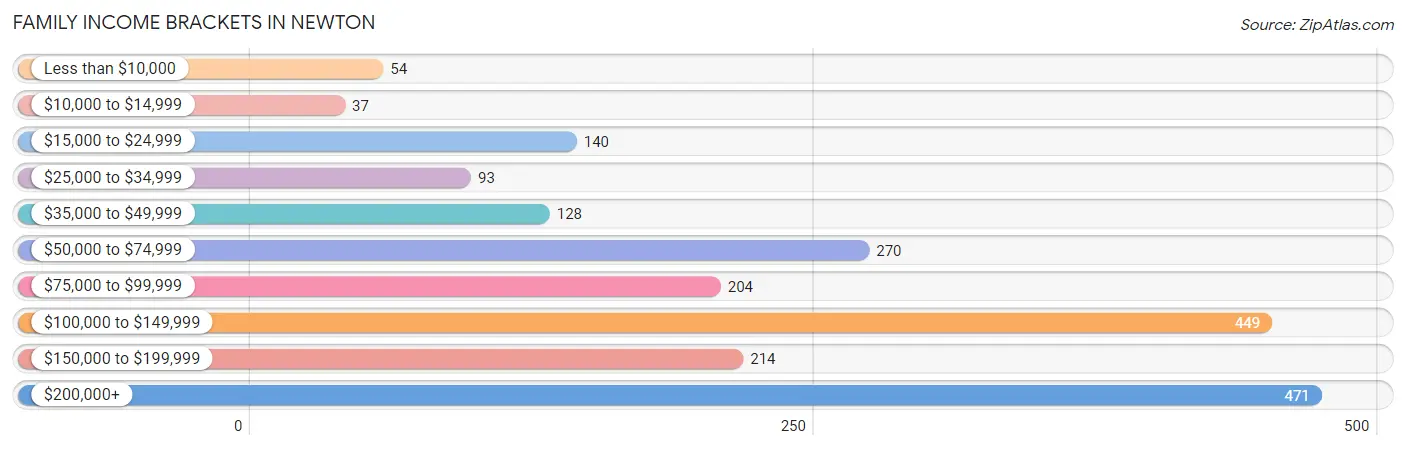 Family Income Brackets in Newton