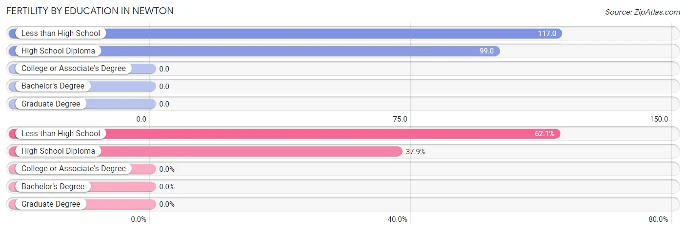 Female Fertility by Education Attainment in Newton