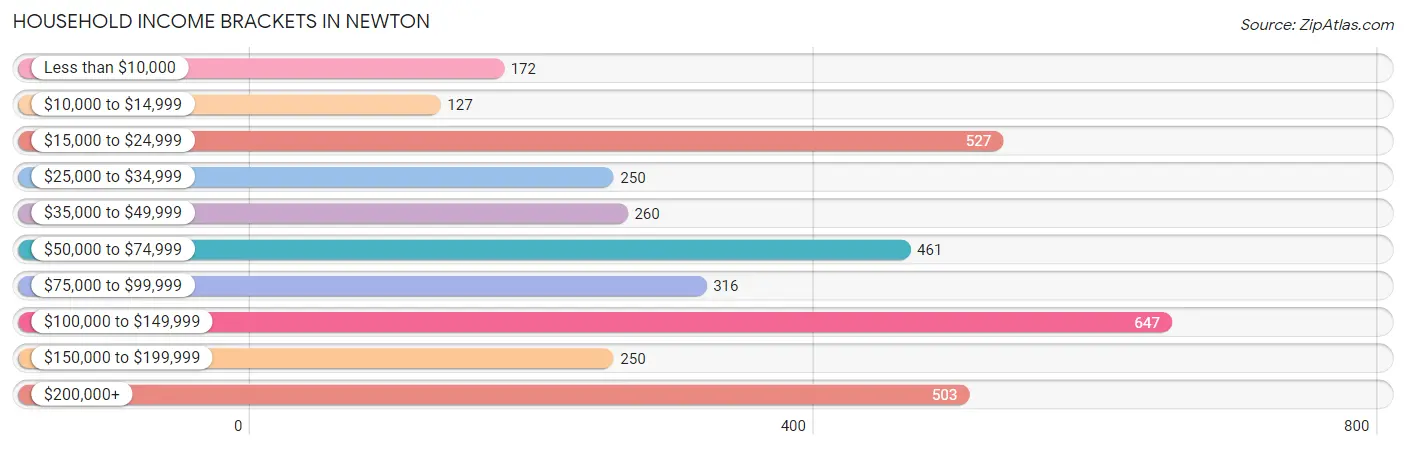 Household Income Brackets in Newton