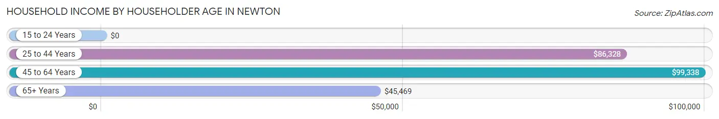 Household Income by Householder Age in Newton