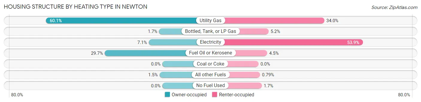 Housing Structure by Heating Type in Newton