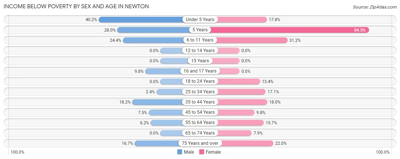 Income Below Poverty by Sex and Age in Newton