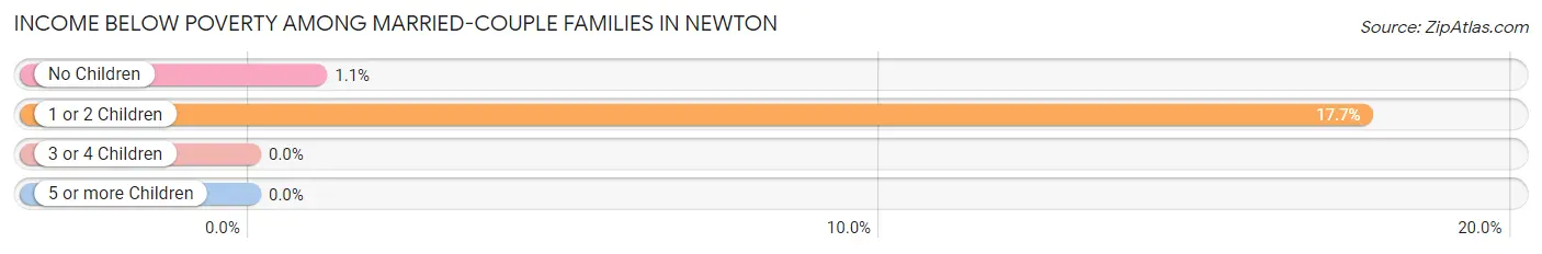 Income Below Poverty Among Married-Couple Families in Newton