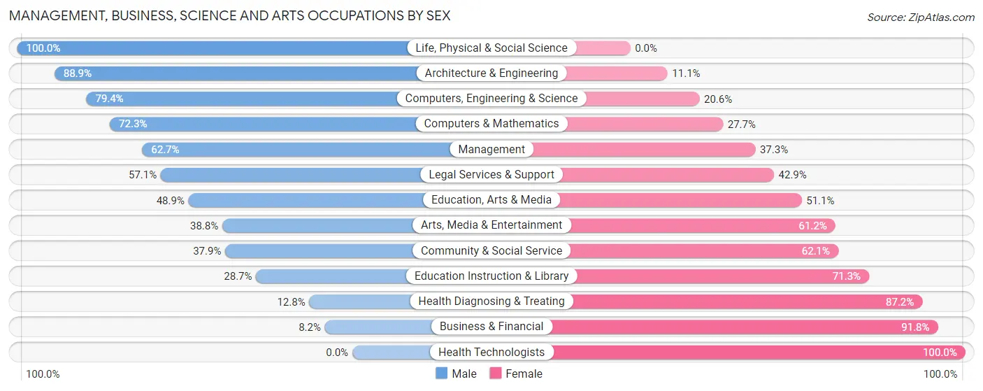 Management, Business, Science and Arts Occupations by Sex in Newton