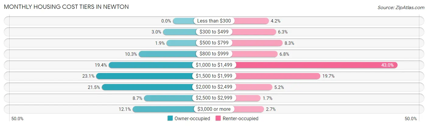 Monthly Housing Cost Tiers in Newton