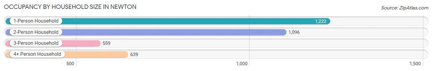 Occupancy by Household Size in Newton