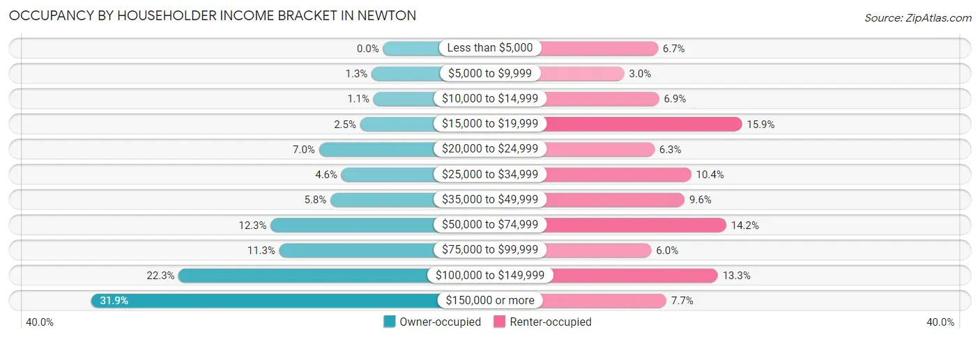 Occupancy by Householder Income Bracket in Newton