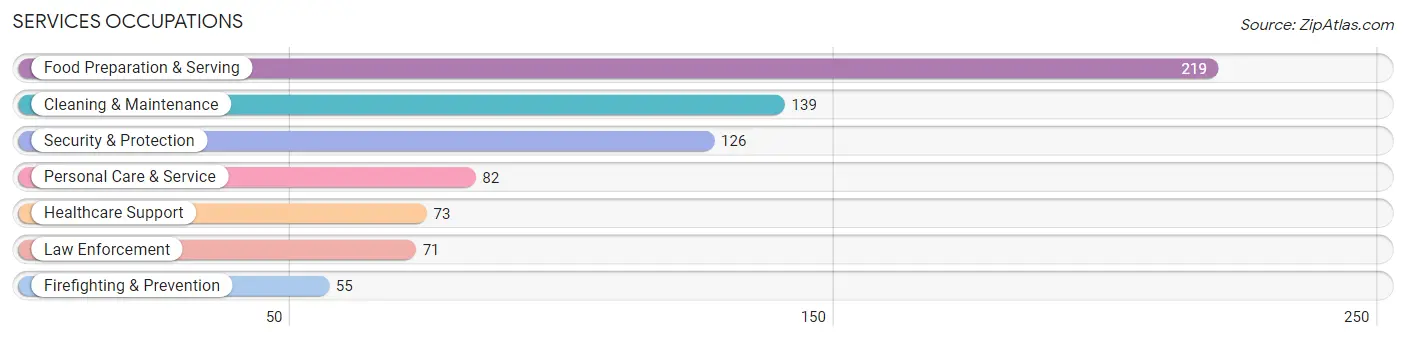 Services Occupations in Newton