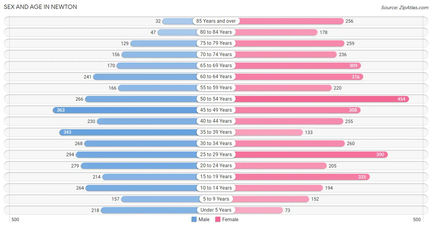 Sex and Age in Newton