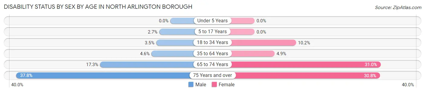 Disability Status by Sex by Age in North Arlington borough