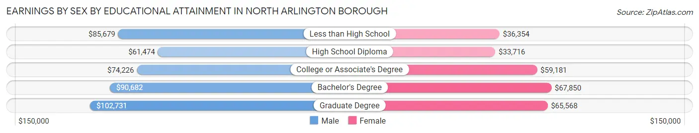 Earnings by Sex by Educational Attainment in North Arlington borough