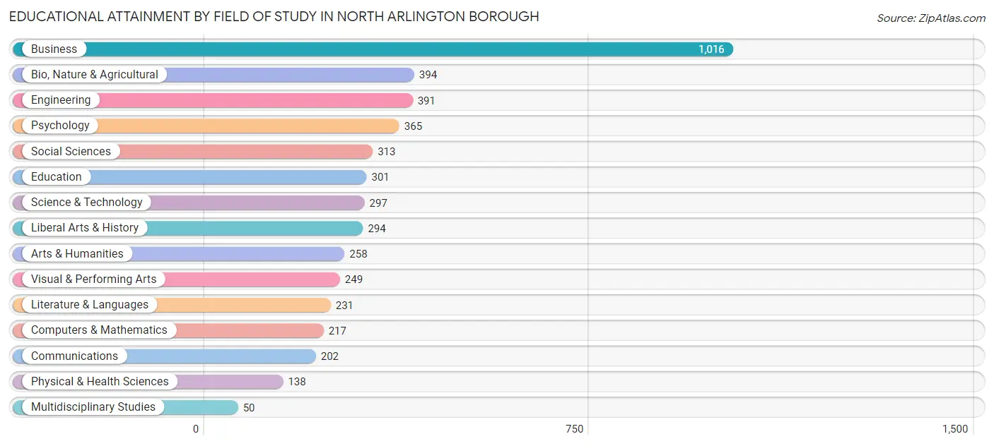 Educational Attainment by Field of Study in North Arlington borough