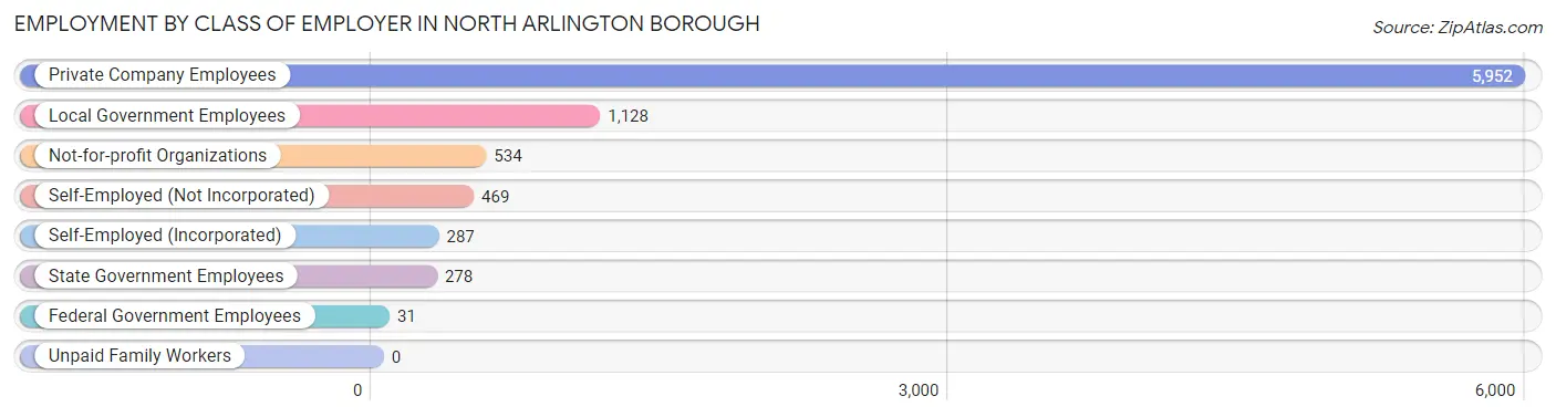 Employment by Class of Employer in North Arlington borough