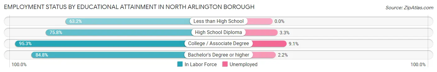 Employment Status by Educational Attainment in North Arlington borough