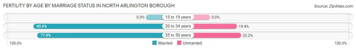 Female Fertility by Age by Marriage Status in North Arlington borough