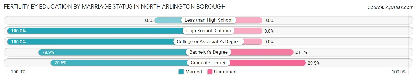 Female Fertility by Education by Marriage Status in North Arlington borough