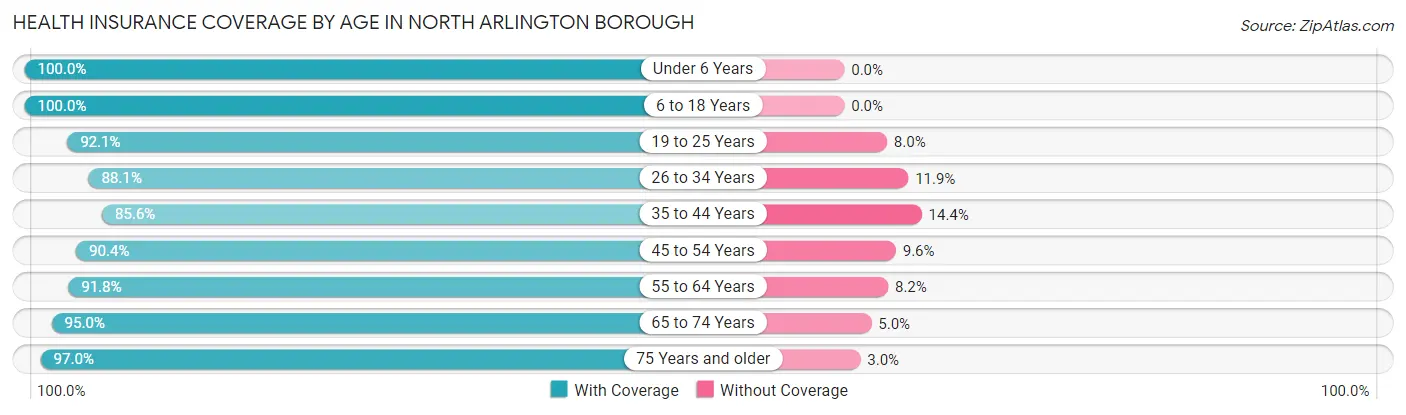 Health Insurance Coverage by Age in North Arlington borough