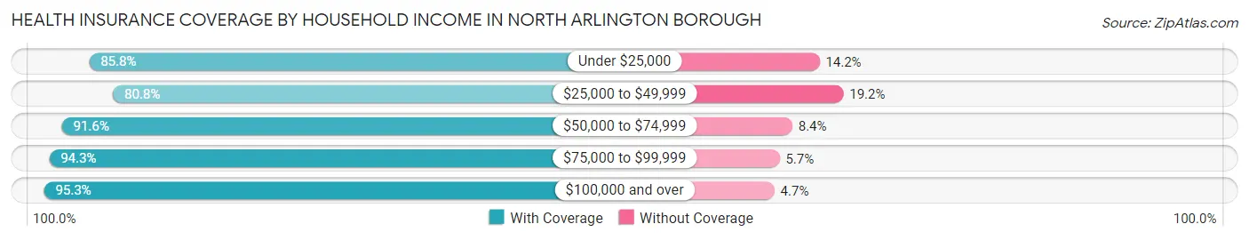 Health Insurance Coverage by Household Income in North Arlington borough