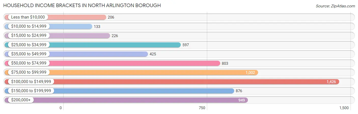 Household Income Brackets in North Arlington borough