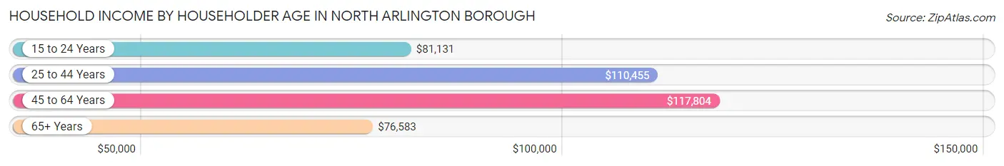 Household Income by Householder Age in North Arlington borough