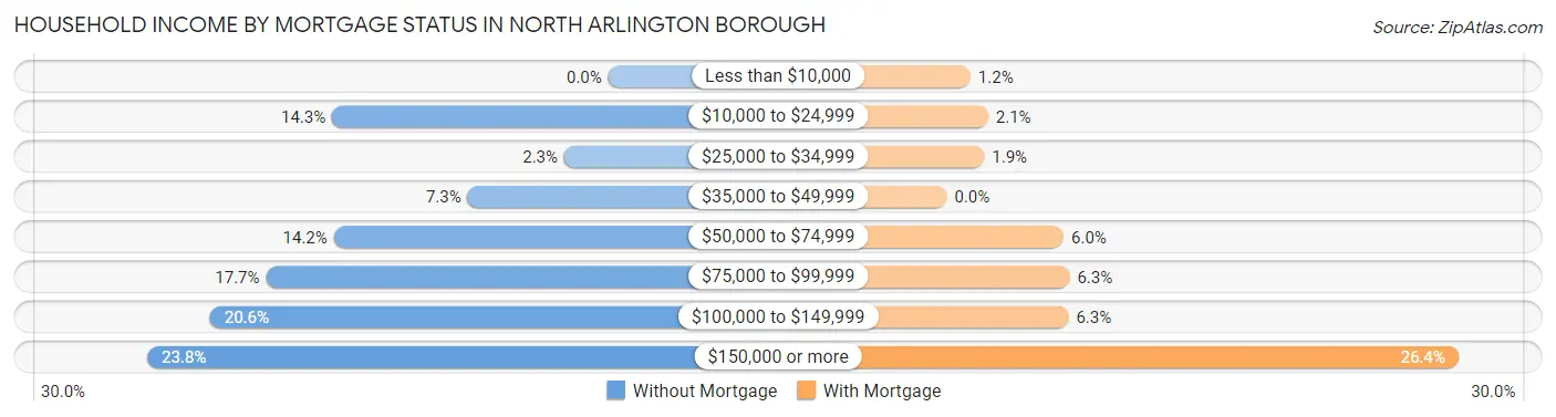 Household Income by Mortgage Status in North Arlington borough