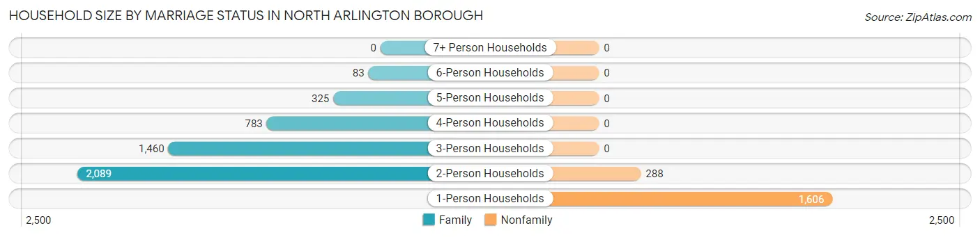 Household Size by Marriage Status in North Arlington borough