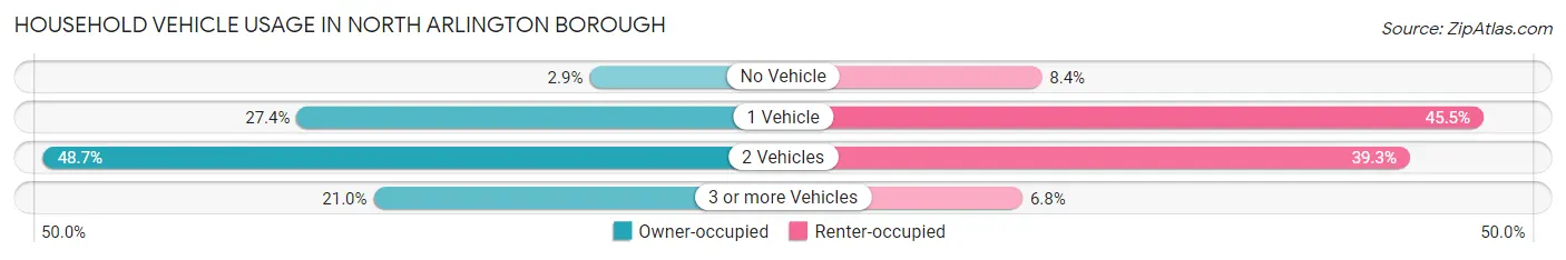 Household Vehicle Usage in North Arlington borough
