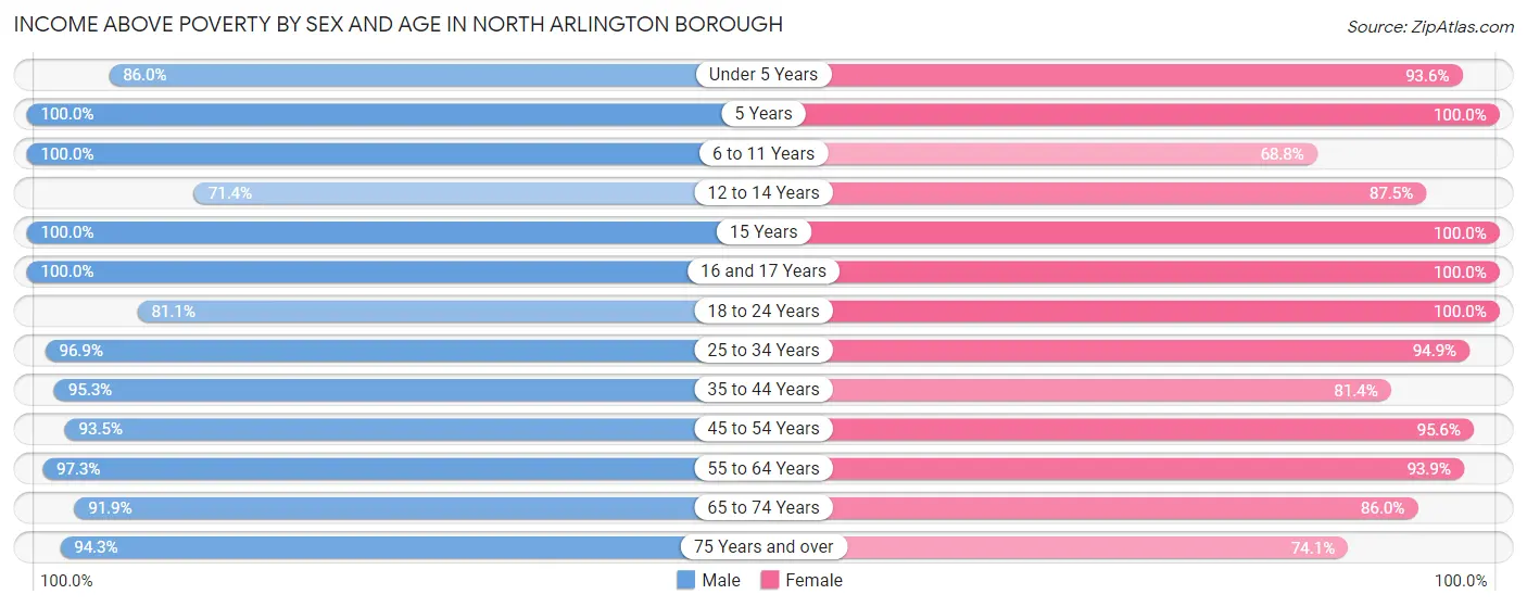 Income Above Poverty by Sex and Age in North Arlington borough