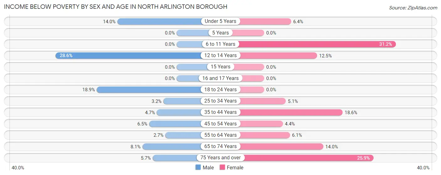 Income Below Poverty by Sex and Age in North Arlington borough