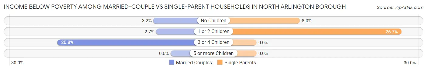 Income Below Poverty Among Married-Couple vs Single-Parent Households in North Arlington borough