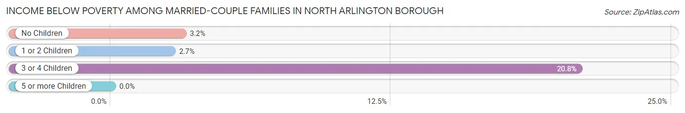 Income Below Poverty Among Married-Couple Families in North Arlington borough